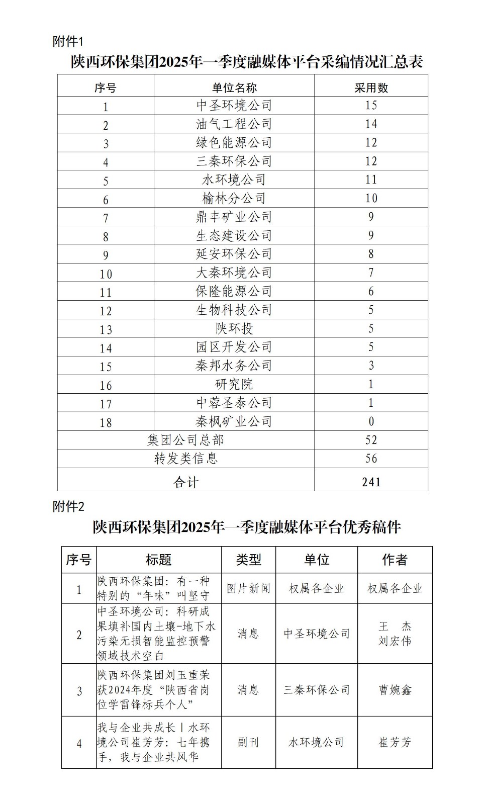 174416220461175642Uw.jpg 關于2025年一季度集團公司融媒體平臺稿件采用及優秀稿件評選情況的通報_01.jpg